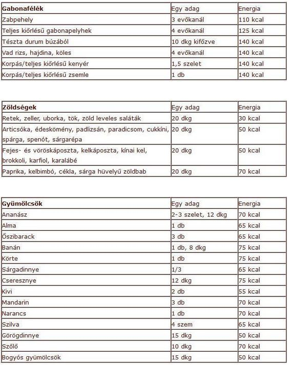 kalória és szénhidrát táblázat