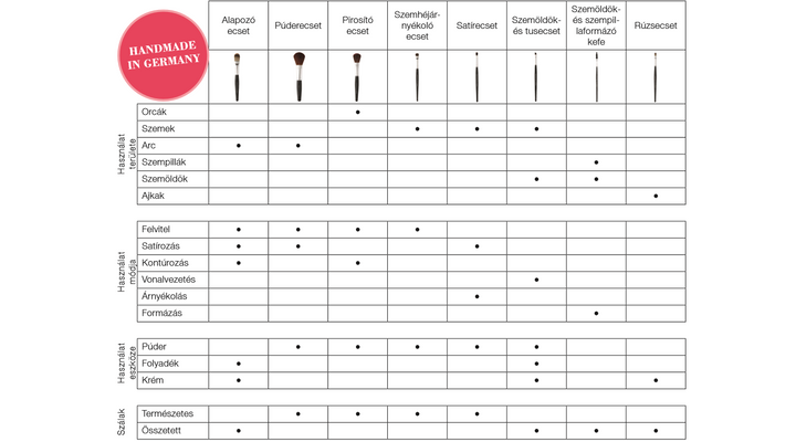 Kozmetikai kisokos Útmutató az ecsetekhez